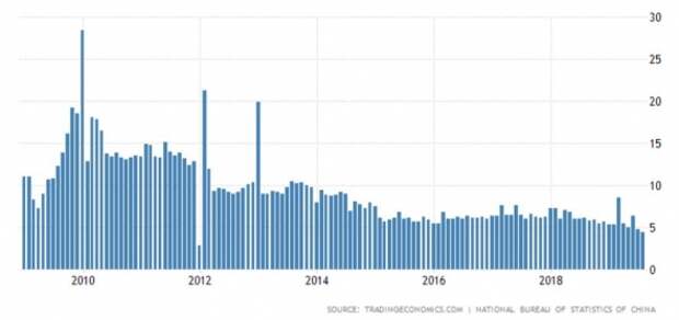 Худший рост производства в Китая за 17 лет Худший рост производства в Китая за 17 лет