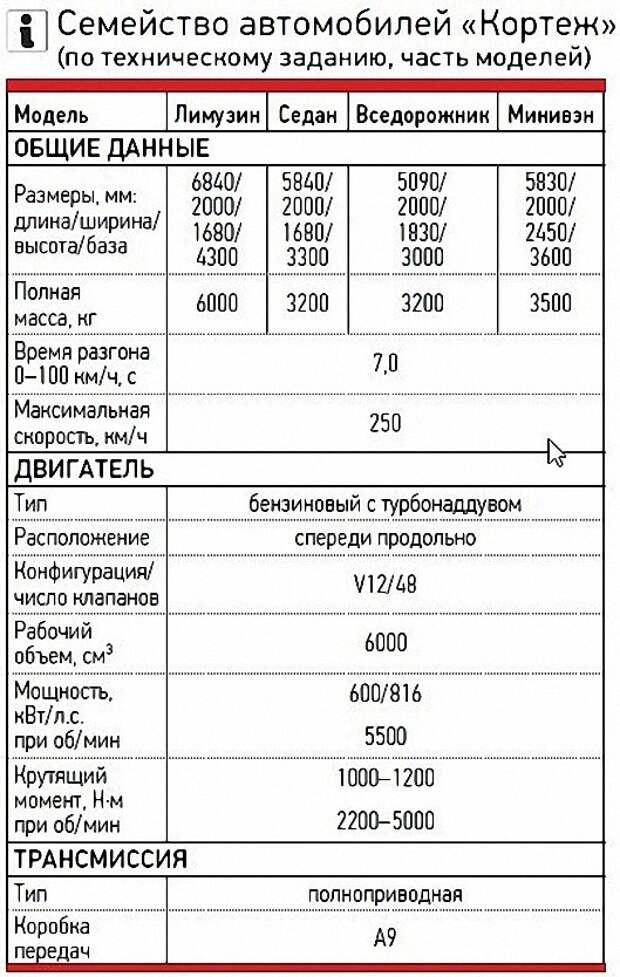 Рассекречен новый президентский лимузин отечественного производства «Кортеж» (16 фото)