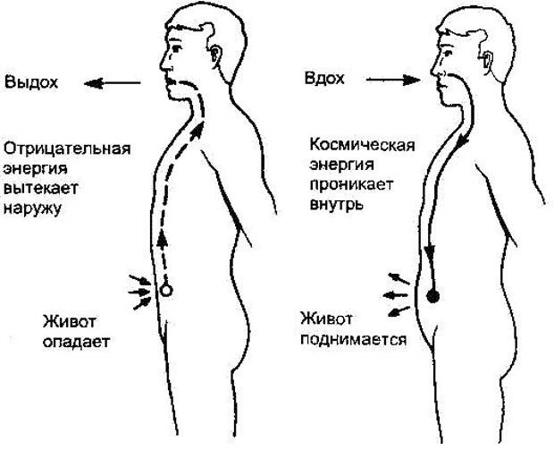 дыхательные упражнения для уменьшения живота