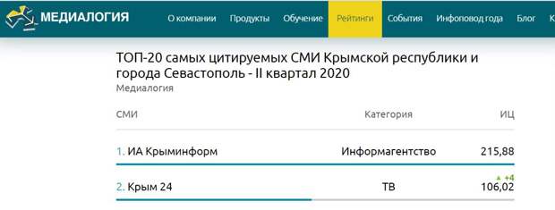 «Крым 24» вошел в тройку самых цитируемых СМИ полуострова за II квартал 2020 года