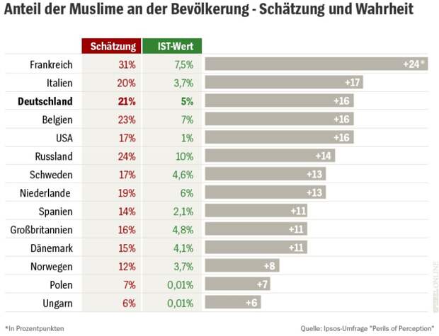 Доля мусульман в населении разных европейских стран: по ощущениям 