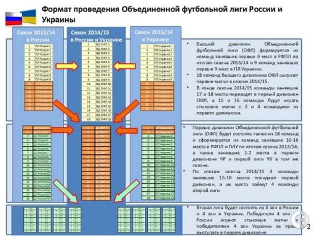 Объединенный чемпионат СНГ предполагает три дивизиона — высший, первый и второй // sport-express.ru