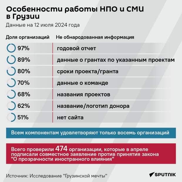 Особенности работы НПО и СМИ в Грузии, исследование "Грузинской мечты".