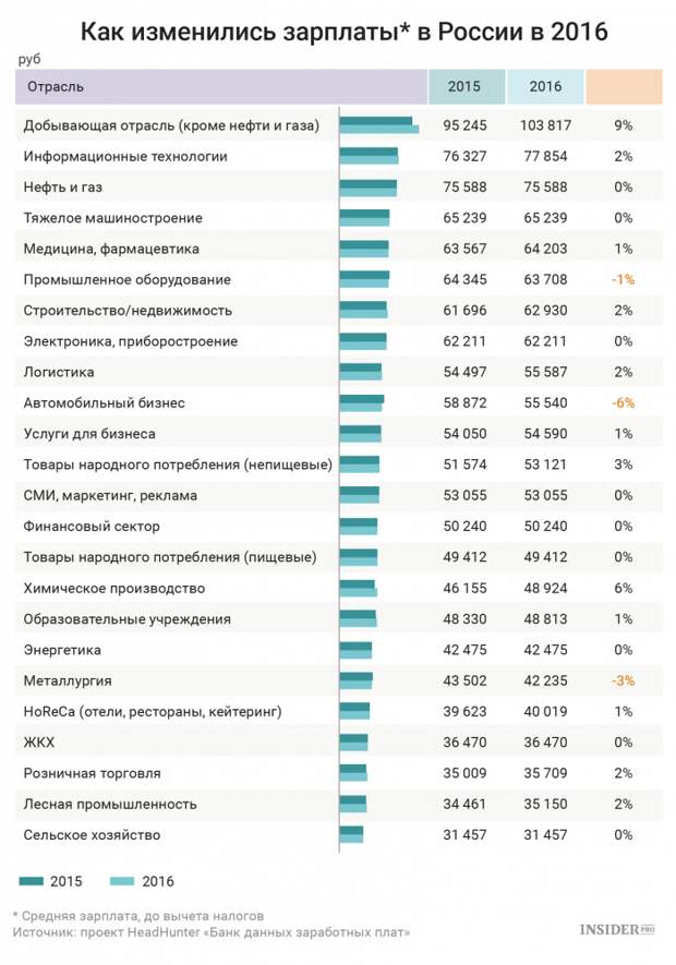 Дизайн по отраслям зарплата