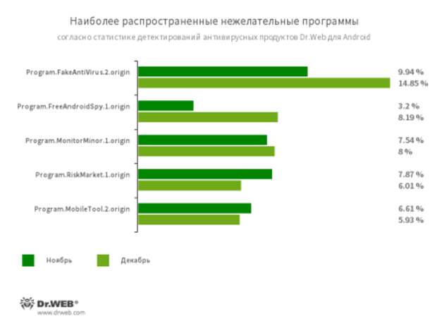 По данным антивирусных продуктов Dr.Web для Android #drweb
