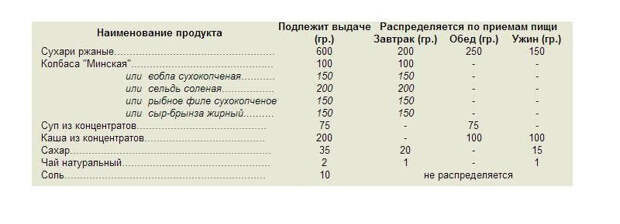 История сухпайков Российской армии