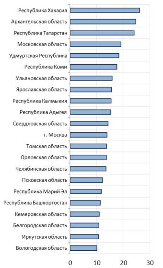 Соотношение бюджетного дефицита и собственных доходов регионов в первом полугодии 2020 г., в %
