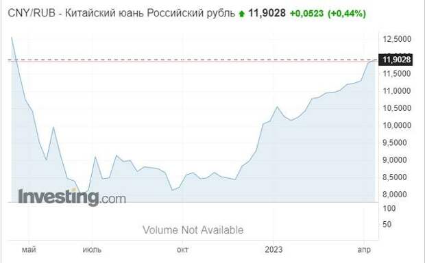 график изменения курса юаня к рублю в течение года
