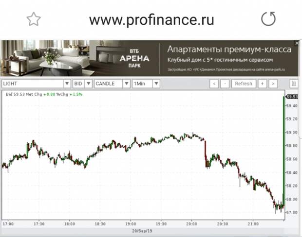 WTI. Весело закрылся контракт. WTI. Весело закрылся контракт.