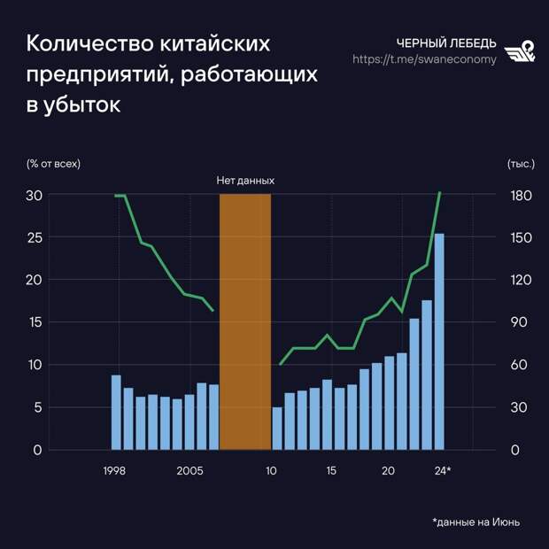 КНР годами привлекала инвестиции с Запада. Но сейчас это играет с Пекином злую шутку: несмотря на высокое положительное сальдо внешней торговли, счёт текущих операций — отрицательный.