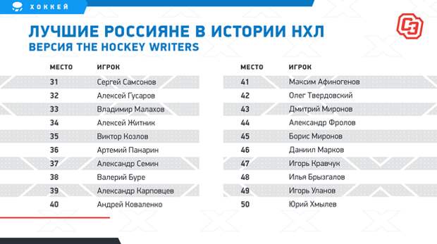 The Hockey Writers: топ-50 россиян в НХЛ. The Hockey Writers: топ-50 россиян в НХЛ.