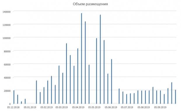 Размещение ОФЗ Размещение ОФЗ