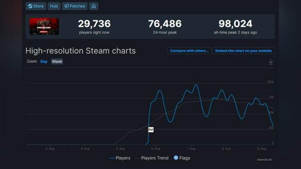 Открытый бета-тест Back 4 Blood показал популярность игры в Steam — пик онлайна почти 100 тысяч Открытый бета-тест Back 4 Blood показал популярность игры в Steam — пик онлайна почти 100 тысяч
