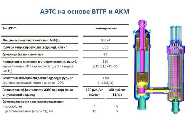 Энергетика 2.0 и «Водородная долина» России