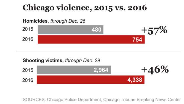 http://www.trbimg.com/img-5865a491/turbine/ct-met-1229-homicides-district-003/1000/1000x563