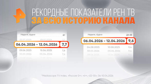 Неделя с 6 по 12 апреля стала самой успешной в истории РЕН ТВ