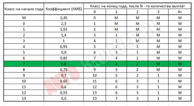 Оформить осаго кбм 1