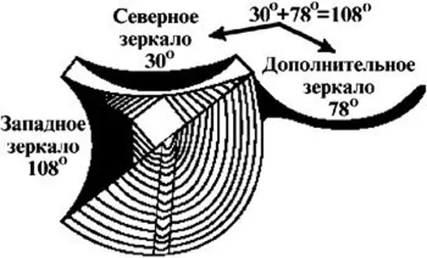 Схема зеркал козырева