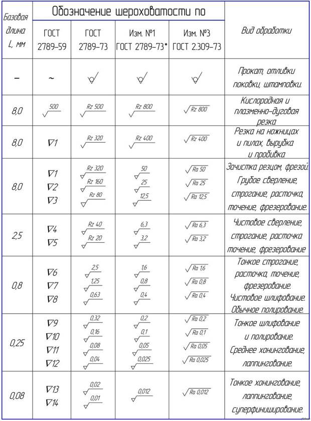 ГОСТ 2789-71 установлено 14 классов шероховатости поверхности.