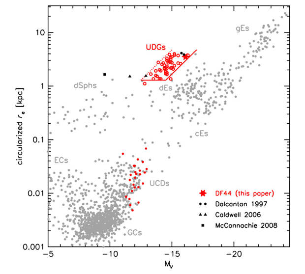 Рис. 5. Зависимость характерных размеров галактик и звездных скоплений от абсолютной звездной величины
