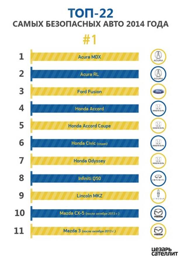 Безопасная марка автомобиля