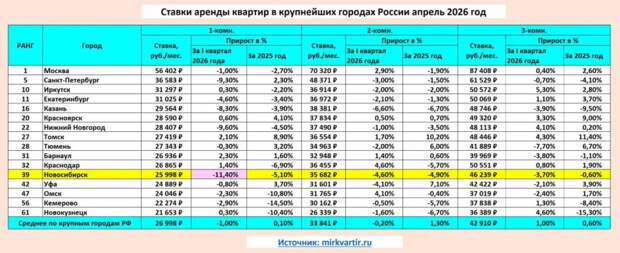 Падение арендных ставок в Новосибирске: однокомнатные квартиры подешевели