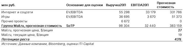 Статистика Mail.ru Group