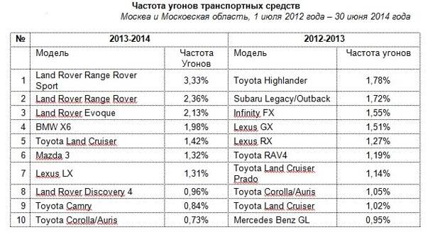 В Москве чаще всего угоняют Land Rover, а в регионах Mercedes GL и Lada Priora