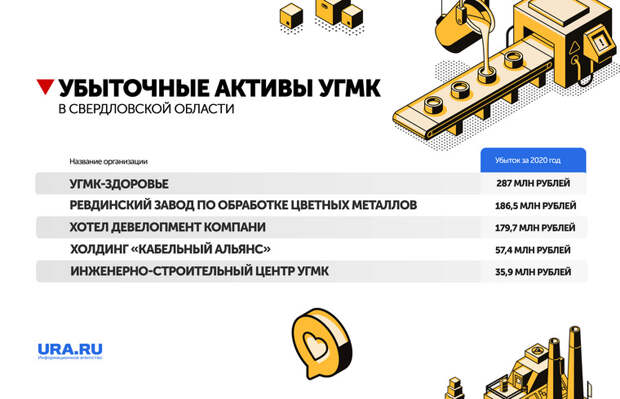 УГМК вышла из списка топ-компаний Среднего Урала