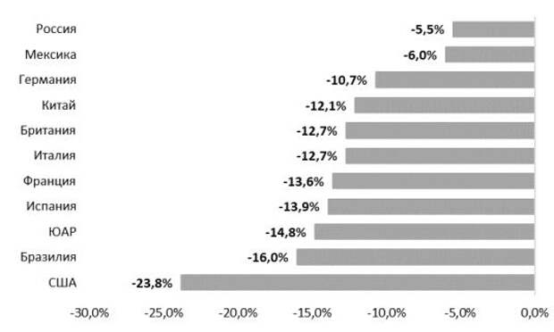 Ожидаемый бюджетный дефицит 2020, % ВВП