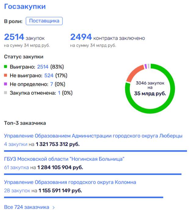 Пекаревский хлеб насущный: как близкие депутата 