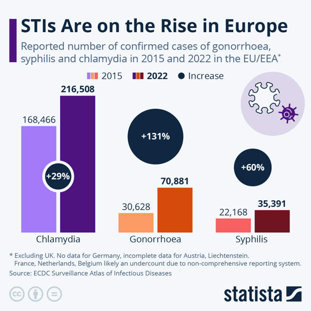 Infographic: STIs Are on the Rise in Europe | Statista