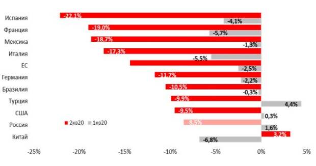 Рост ВВП по странам в 1К20 и 2К20, % г/г