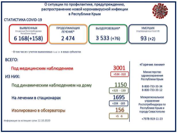 В Крыму скончались 2 человека с коронавирусом за сутки