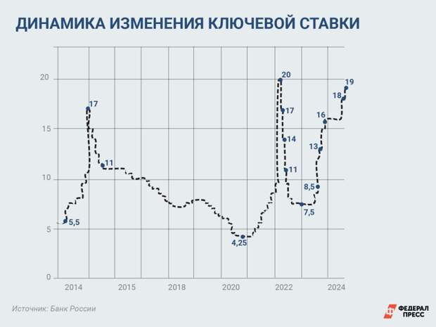 Повышение ключевой ставки носит превентивный характер, считают эксперты