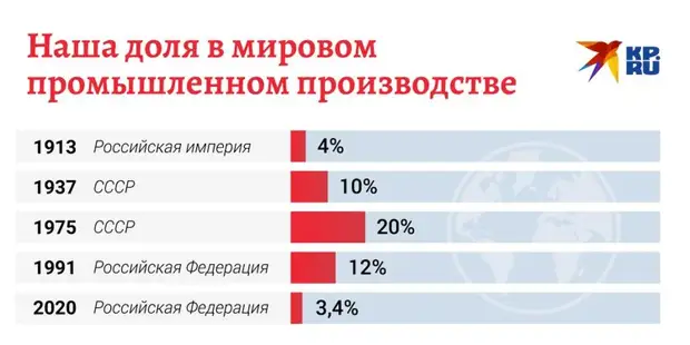«Мы до сих пор проедаем наследие Сталина»: правда ли это