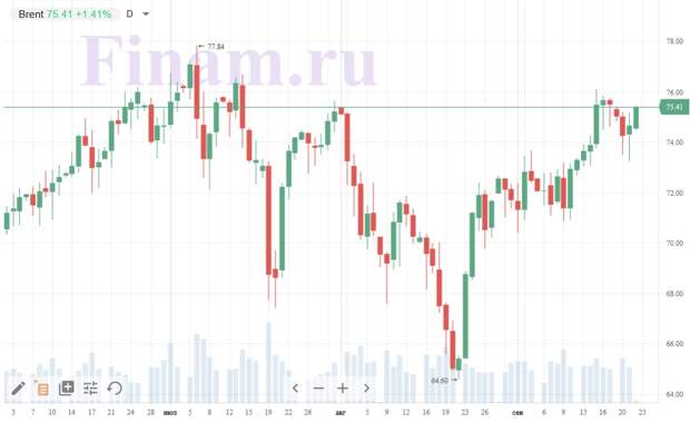Нефть марки Brent