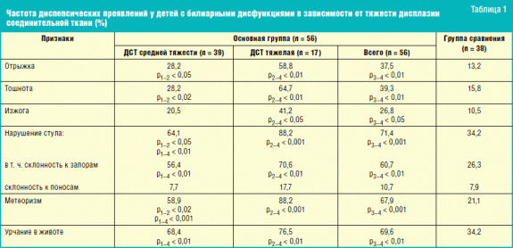 Частота стула в 2 месяца на гв