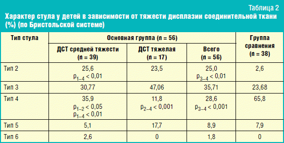 Частота стула у ребенка 2 лет