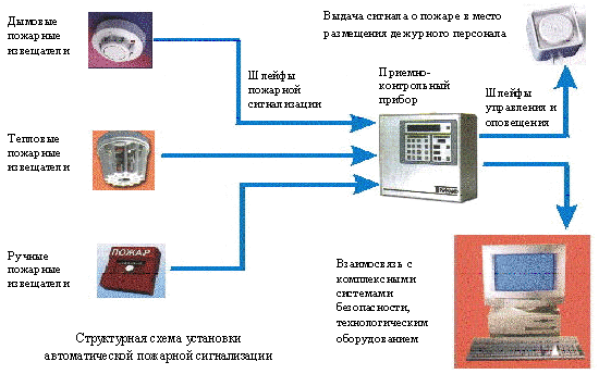 Схема работы пожарной сигнализации