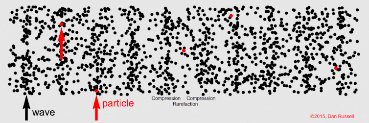 Waves of particles moving horizontally, with ridges of compression and valleys of rarefaction