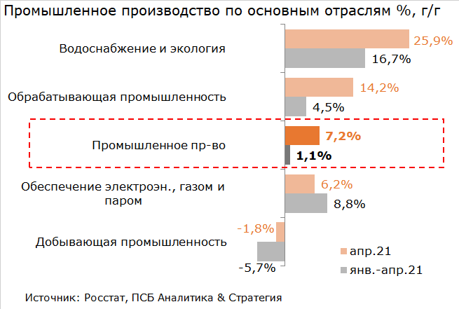 Промпроизводство по отраслям