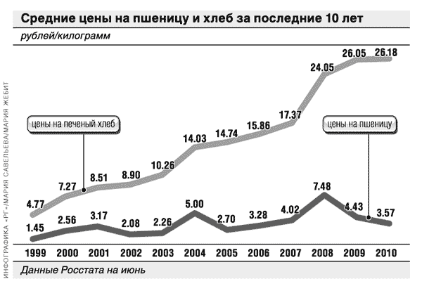 Стоимость Хлеба 2017 Год