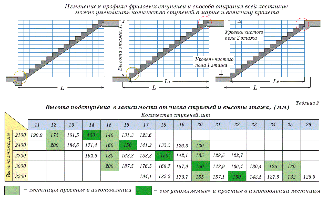 Как рассчитать шаг ступеней для лестницы по высоте