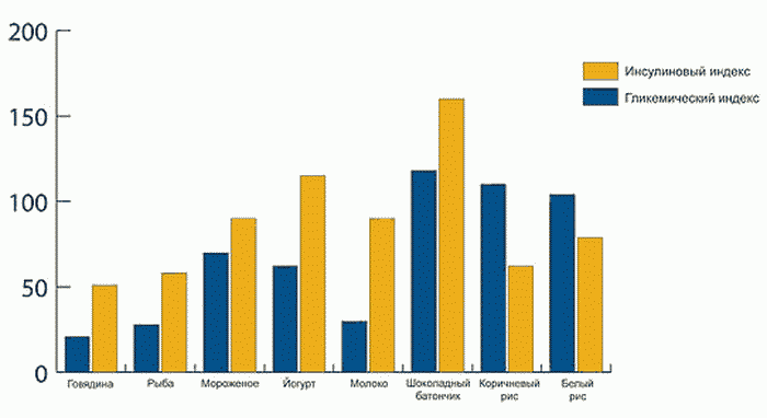 Инсулиновый индекс. Гликемический и инсулиновый индекс. Инсулиновый индекс и гликемический индекс. Инсулиновые и гликемические индексы продуктов.